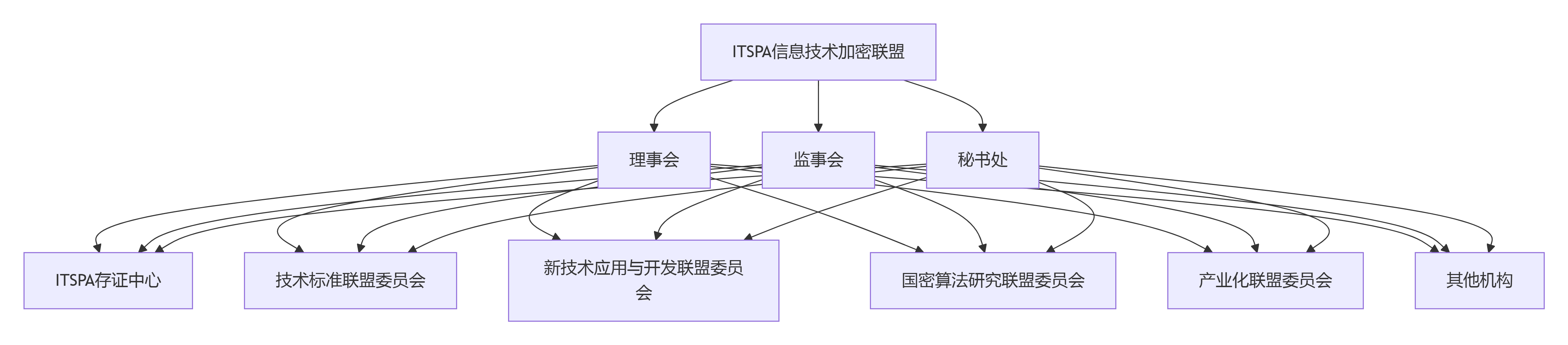 1775562178341986.png ITSPA信息技术加密联盟-组织架构图.png
